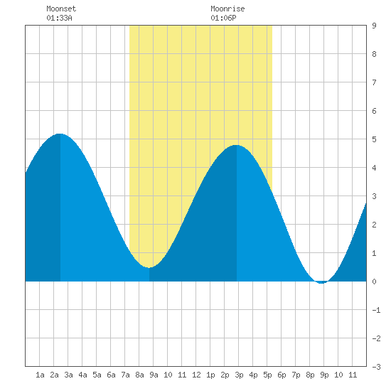 Sullivans Island tide chart for Saturday, December 31, 2022
