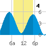 Sullivans Island tide chart for Sunday, December 4, 2022