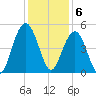 Sullivans Island tide chart for Tuesday, December 6, 2022