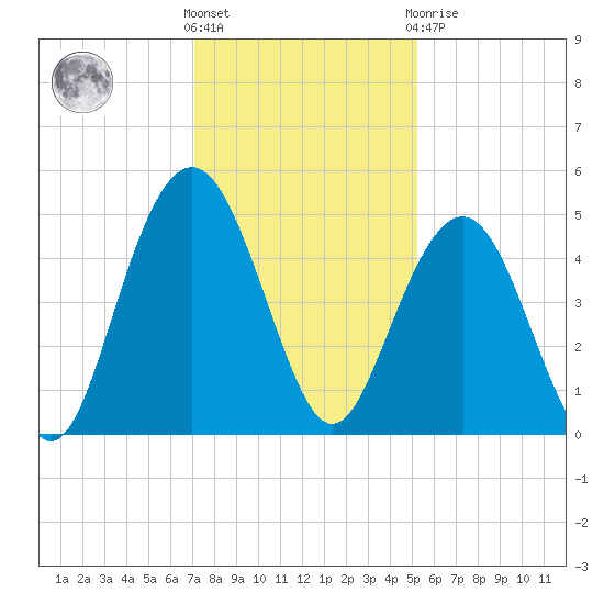 Sullivans Island tide chart for Wednesday, December 7, 2022