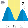 Sullivans Island tide chart for Wednesday, December 7, 2022