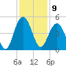 Sullivans Island tide chart for Friday, December 9, 2022