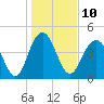 Sullivans Island tide chart for Tuesday, January 10, 2023