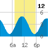 Sullivans Island tide chart for Thursday, January 12, 2023
