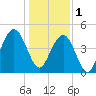 Sullivans Island tide chart for Sunday, January 1, 2023
