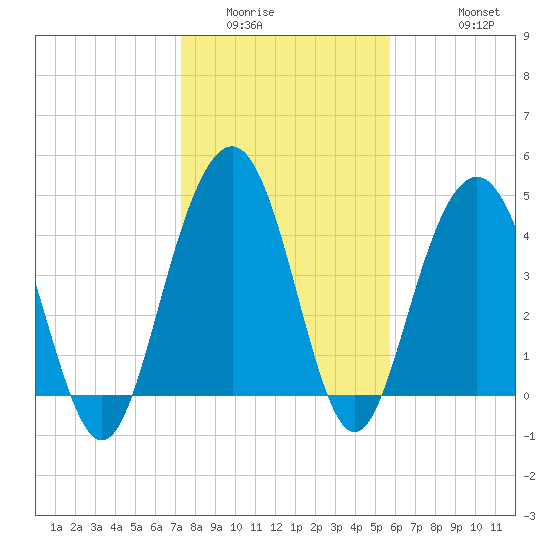 Sullivans Island tide chart for Tuesday, January 24, 2023