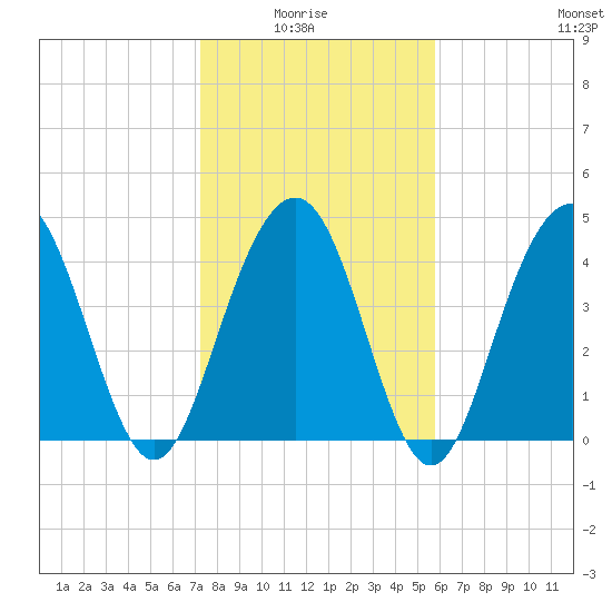 Sullivans Island tide chart for Thursday, January 26, 2023