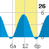 Sullivans Island tide chart for Thursday, January 26, 2023