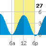 Sullivans Island tide chart for Friday, January 27, 2023