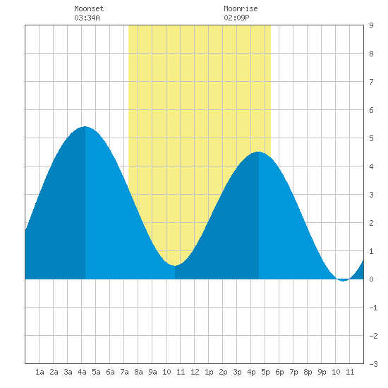 Sullivans Island tide chart for Monday, January 2, 2023