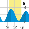 Sullivans Island tide chart for Monday, January 9, 2023