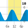 Sullivans Island tide chart for Friday, February 10, 2023