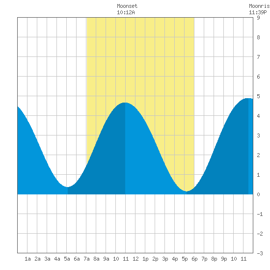 Sullivans Island tide chart for Saturday, February 11, 2023