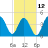 Sullivans Island tide chart for Sunday, February 12, 2023