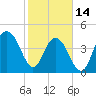 Sullivans Island tide chart for Tuesday, February 14, 2023