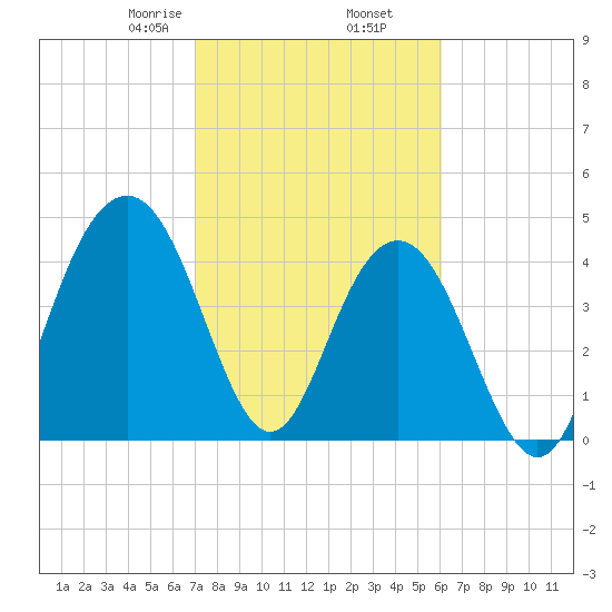 Sullivans Island tide chart for Thursday, February 16, 2023