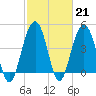 Sullivans Island tide chart for Tuesday, February 21, 2023