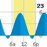 Sullivans Island tide chart for Thursday, February 23, 2023