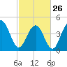 Sullivans Island tide chart for Sunday, February 26, 2023