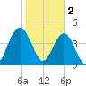 Sullivans Island tide chart for Thursday, February 2, 2023