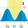 Sullivans Island tide chart for Friday, February 3, 2023