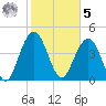 Sullivans Island tide chart for Sunday, February 5, 2023