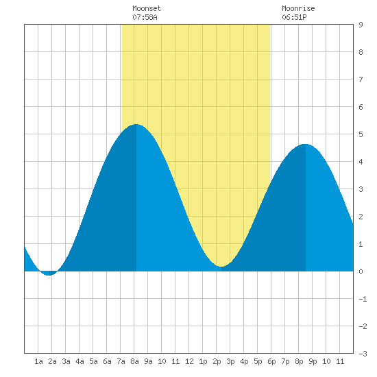 Sullivans Island tide chart for Monday, February 6, 2023
