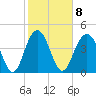 Sullivans Island tide chart for Wednesday, February 8, 2023