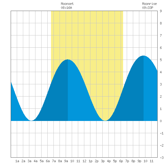 Sullivans Island tide chart for Friday, March 10, 2023