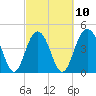 Sullivans Island tide chart for Friday, March 10, 2023