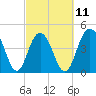 Sullivans Island tide chart for Saturday, March 11, 2023