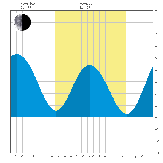 Sullivans Island tide chart for Tuesday, March 14, 2023