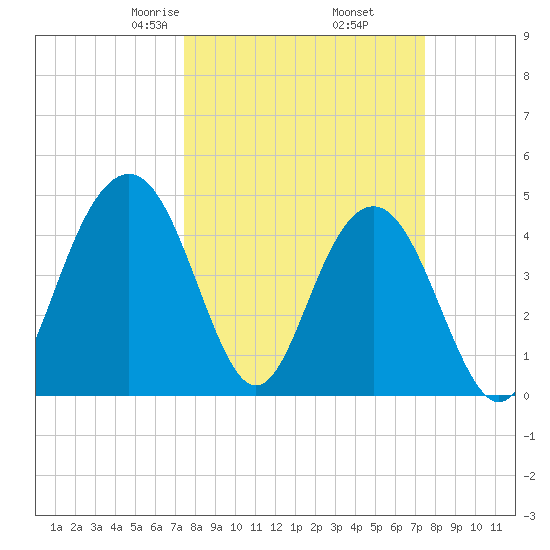 Sullivans Island tide chart for Friday, March 17, 2023