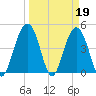 Sullivans Island tide chart for Sunday, March 19, 2023