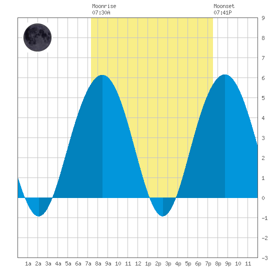 Sullivans Island tide chart for Tuesday, March 21, 2023
