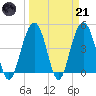 Sullivans Island tide chart for Tuesday, March 21, 2023
