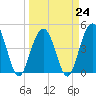 Sullivans Island tide chart for Friday, March 24, 2023