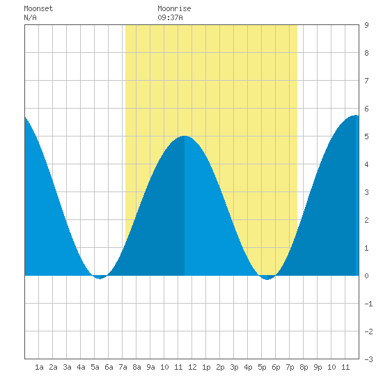 Sullivans Island tide chart for Saturday, March 25, 2023