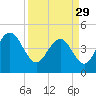 Sullivans Island tide chart for Wednesday, March 29, 2023