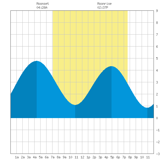 Sullivans Island tide chart for Friday, March 31, 2023