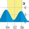 Sullivans Island tide chart for Friday, March 3, 2023