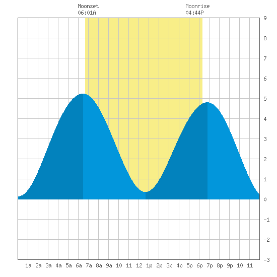 Sullivans Island tide chart for Sunday, March 5, 2023