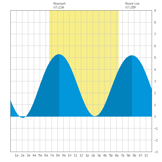 Sullivans Island tide chart for Wednesday, March 8, 2023