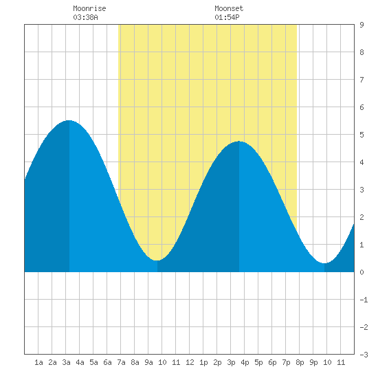 Sullivans Island tide chart for Friday, April 14, 2023