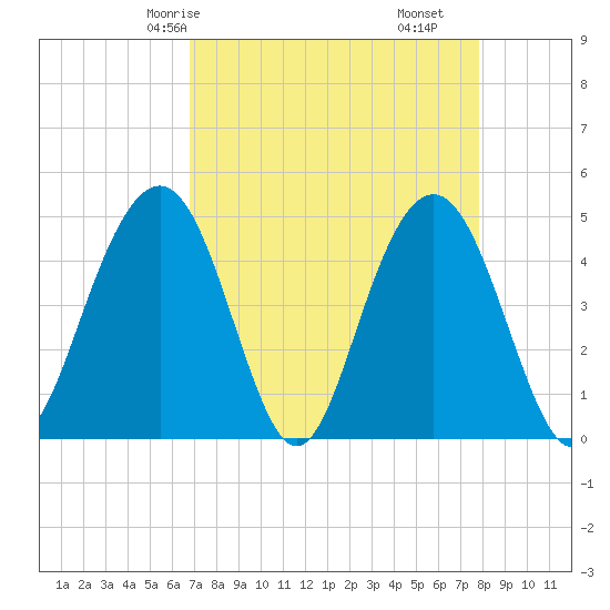 Sullivans Island tide chart for Sunday, April 16, 2023