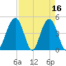 Sullivans Island tide chart for Sunday, April 16, 2023