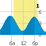 Sullivans Island tide chart for Saturday, April 1, 2023