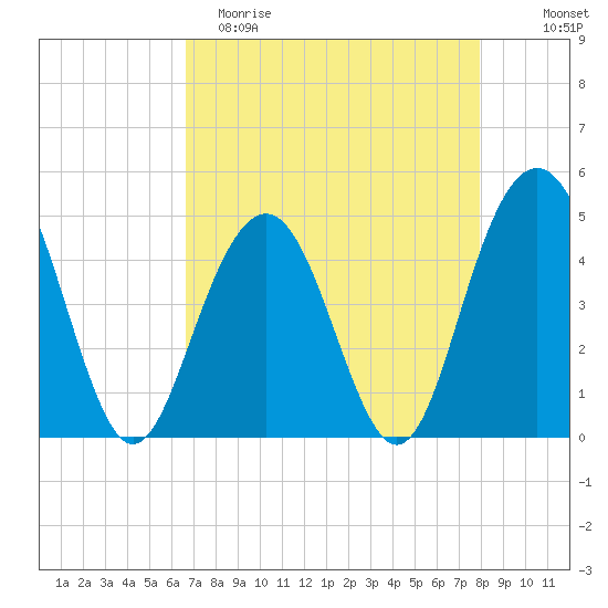 Sullivans Island tide chart for Saturday, April 22, 2023