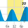Sullivans Island tide chart for Saturday, April 22, 2023