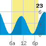 Sullivans Island tide chart for Sunday, April 23, 2023